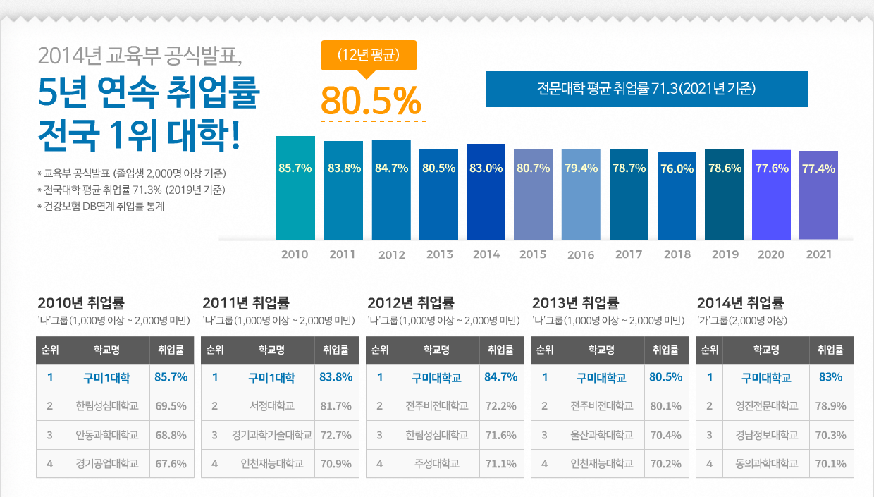 취업률 1위대학