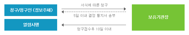 열람청구 절차