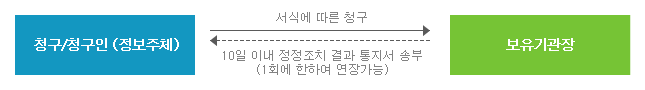 정정청구 절차